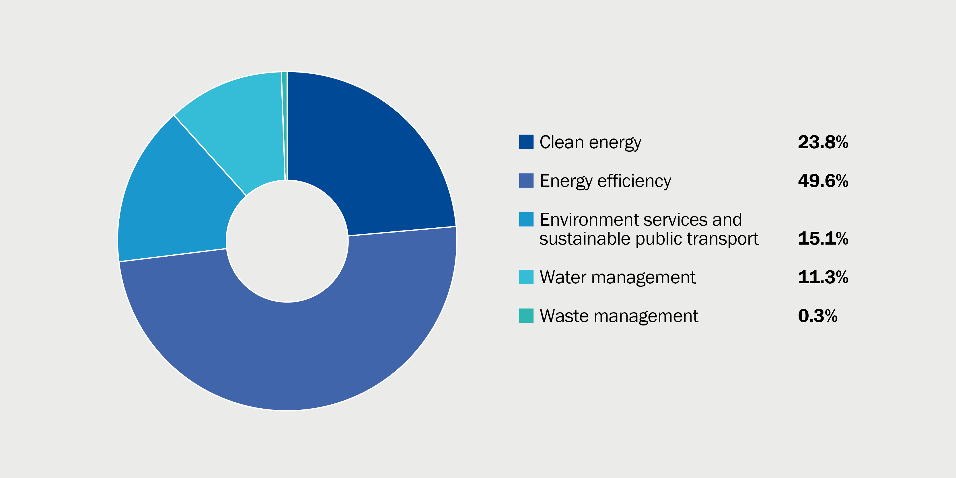 EBRD_3 Green Project Portfolio