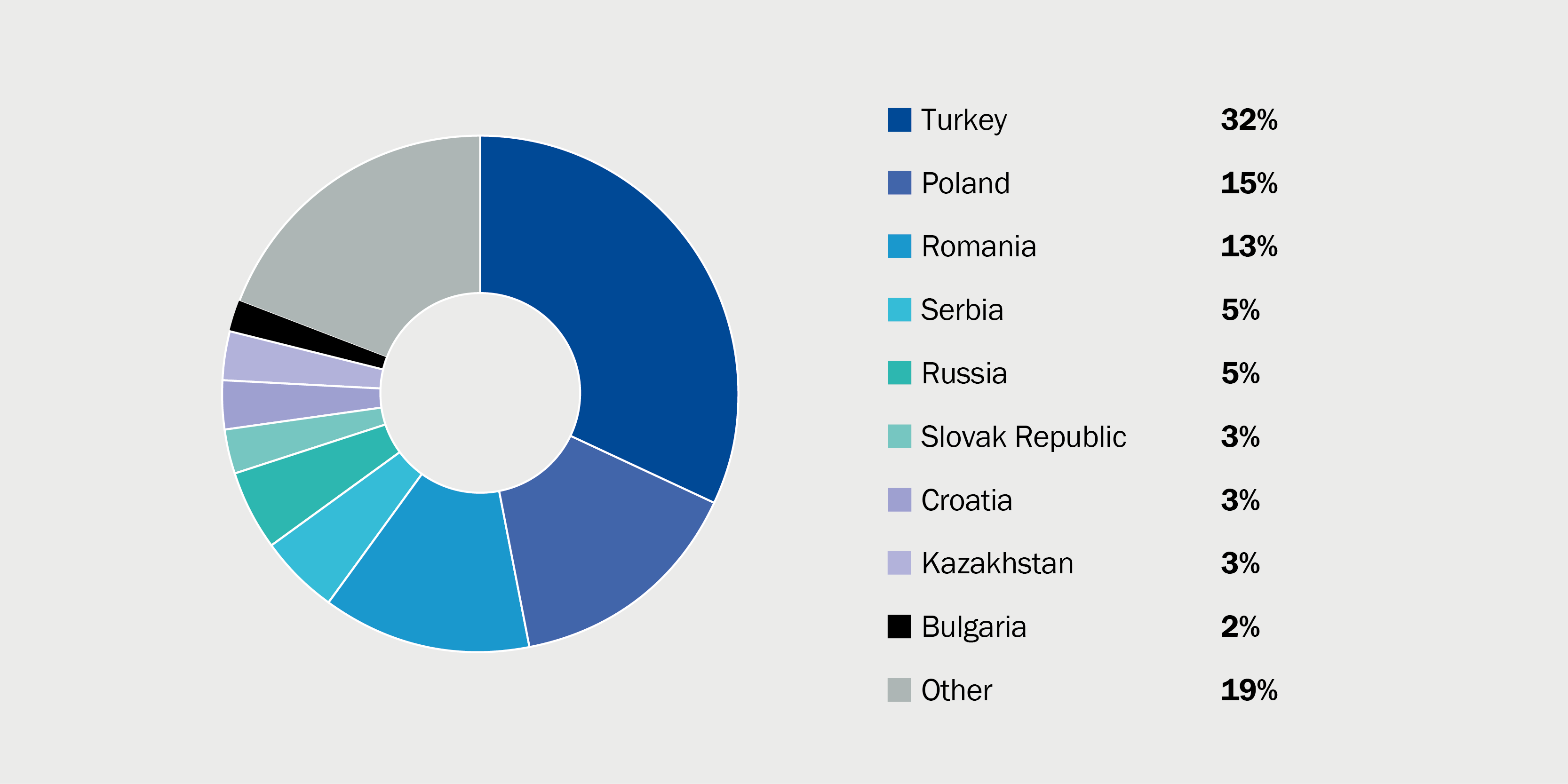 EBRD_4 Green Project Portfolio Country