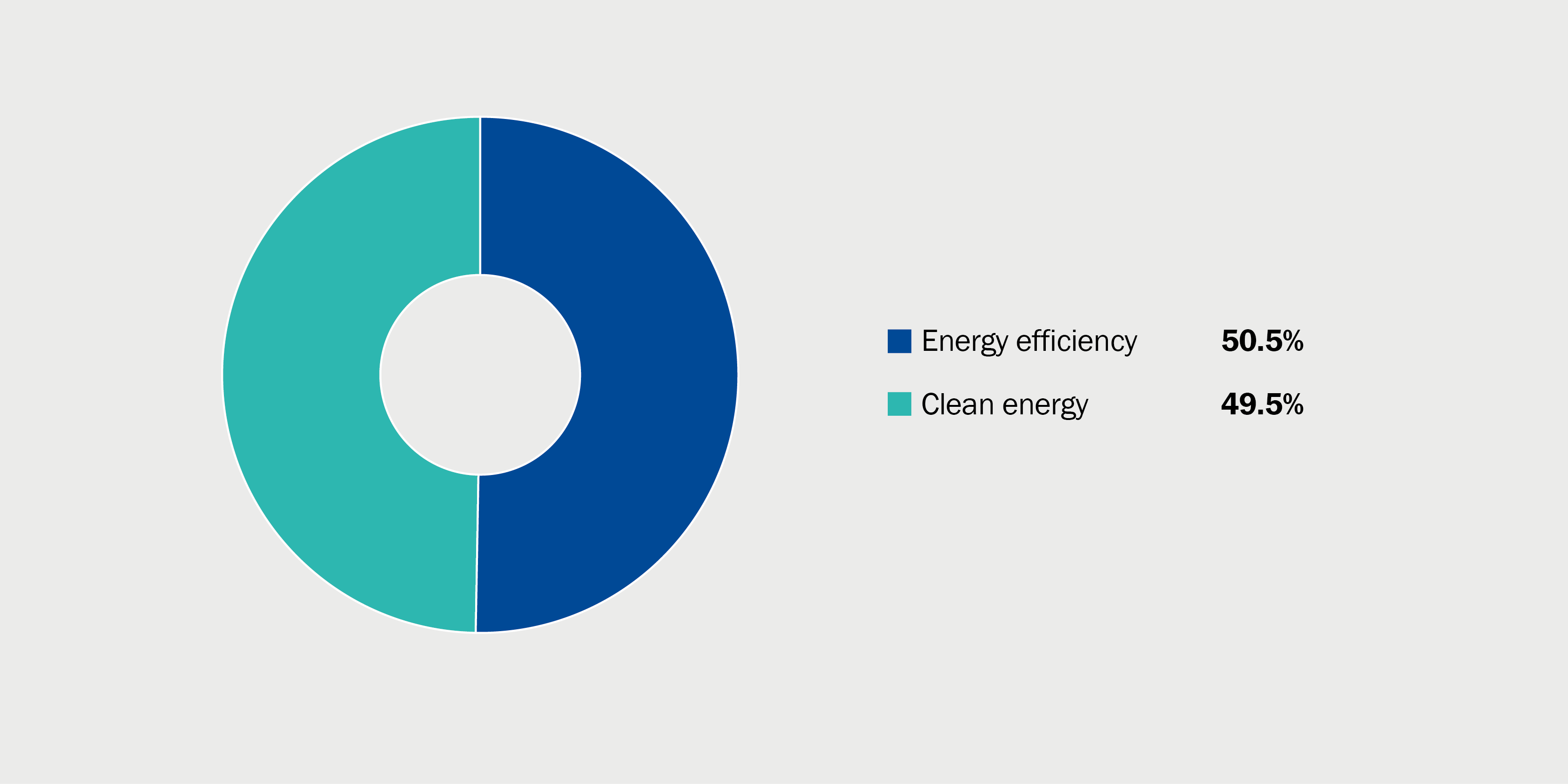 EBRD_5 Breakdown of CO2